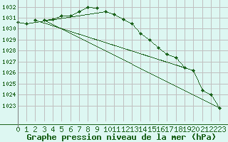 Courbe de la pression atmosphrique pour Falsterbo A