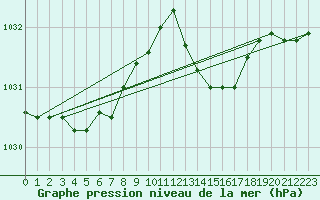 Courbe de la pression atmosphrique pour Cessieu le Haut (38)