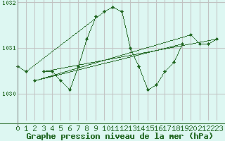 Courbe de la pression atmosphrique pour Bordeaux (33)