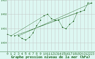 Courbe de la pression atmosphrique pour Ile du Levant (83)