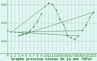 Courbe de la pression atmosphrique pour Merendree (Be)