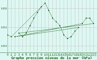 Courbe de la pression atmosphrique pour Retie (Be)