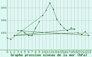 Courbe de la pression atmosphrique pour Pointe de Chassiron (17)