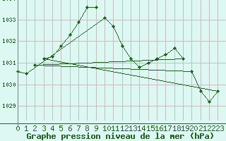 Courbe de la pression atmosphrique pour Deuselbach