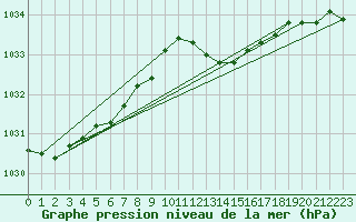 Courbe de la pression atmosphrique pour Seichamps (54)