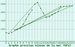 Courbe de la pression atmosphrique pour Guadalajara