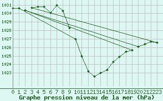 Courbe de la pression atmosphrique pour Landeck