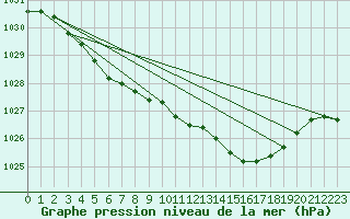 Courbe de la pression atmosphrique pour Kevo