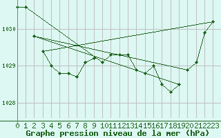 Courbe de la pression atmosphrique pour Coonawarra