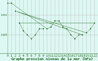 Courbe de la pression atmosphrique pour Graciosa