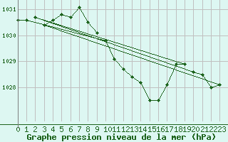 Courbe de la pression atmosphrique pour Bregenz