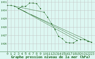 Courbe de la pression atmosphrique pour Waibstadt