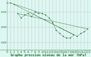 Courbe de la pression atmosphrique pour Drumalbin