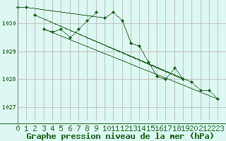 Courbe de la pression atmosphrique pour Renwez (08)