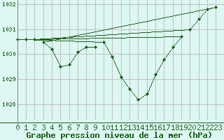 Courbe de la pression atmosphrique pour Logrono (Esp)