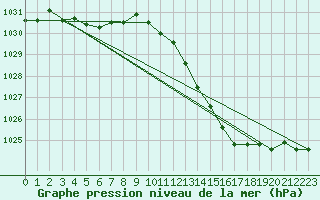 Courbe de la pression atmosphrique pour Besson - Chassignolles (03)