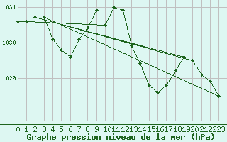 Courbe de la pression atmosphrique pour Prads-Haute-Blone (04)