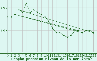 Courbe de la pression atmosphrique pour Werl