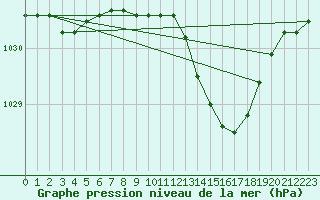 Courbe de la pression atmosphrique pour Baraque Fraiture (Be)