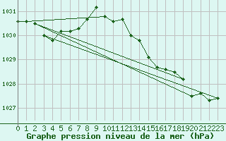 Courbe de la pression atmosphrique pour Dundrennan