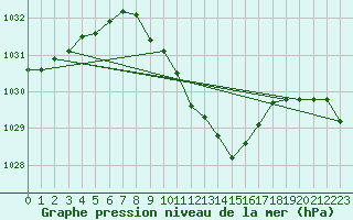 Courbe de la pression atmosphrique pour Fahy (Sw)