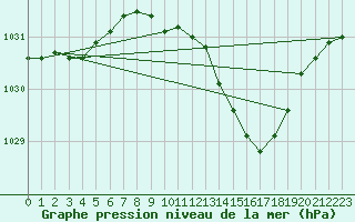 Courbe de la pression atmosphrique pour Faulx-les-Tombes (Be)