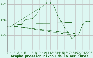 Courbe de la pression atmosphrique pour Sain-Bel (69)