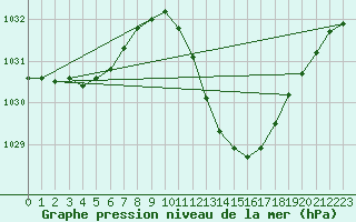 Courbe de la pression atmosphrique pour Crdoba Aeropuerto