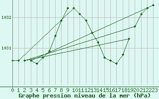 Courbe de la pression atmosphrique pour Voorschoten