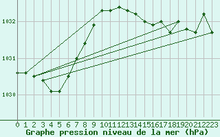 Courbe de la pression atmosphrique pour Biscarrosse (40)