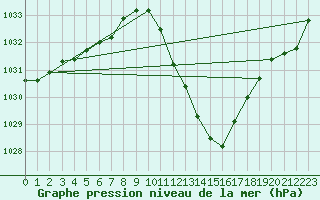 Courbe de la pression atmosphrique pour Madrid / Retiro (Esp)