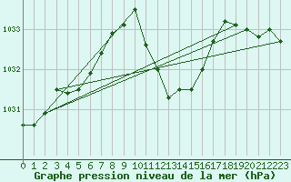 Courbe de la pression atmosphrique pour Buchs / Aarau