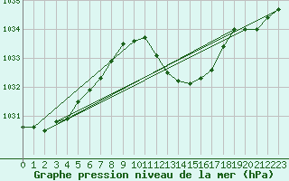 Courbe de la pression atmosphrique pour Coimbra / Cernache