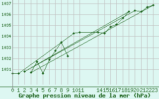 Courbe de la pression atmosphrique pour San Vicente de la Barquera