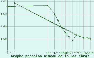 Courbe de la pression atmosphrique pour Remich (Lu)