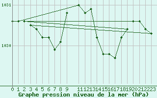 Courbe de la pression atmosphrique pour Beitem (Be)