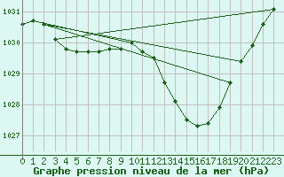 Courbe de la pression atmosphrique pour Sain-Bel (69)