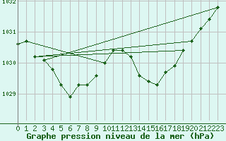 Courbe de la pression atmosphrique pour Hd-Bazouges (35)