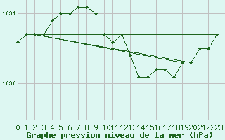 Courbe de la pression atmosphrique pour Leba