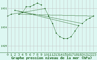 Courbe de la pression atmosphrique pour Ruhnu