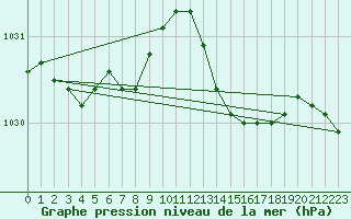 Courbe de la pression atmosphrique pour Abbeville - Hpital (80)