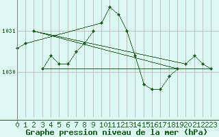 Courbe de la pression atmosphrique pour Ile d