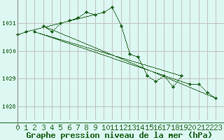 Courbe de la pression atmosphrique pour Muret (31)