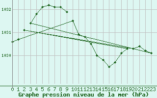 Courbe de la pression atmosphrique pour Terespol