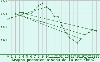 Courbe de la pression atmosphrique pour Faulx-les-Tombes (Be)