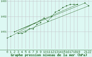 Courbe de la pression atmosphrique pour Trondheim Voll