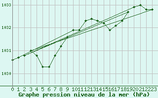 Courbe de la pression atmosphrique pour Werl