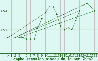 Courbe de la pression atmosphrique pour Roujan (34)