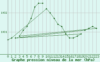 Courbe de la pression atmosphrique pour Axstal