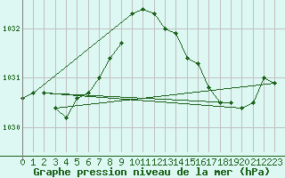 Courbe de la pression atmosphrique pour Lagny-sur-Marne (77)